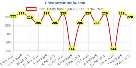 flipkart.com worldstyle Solid Beanie worldstyle Price History Graph from 6 Jun 2025 to 19 Nov 2025