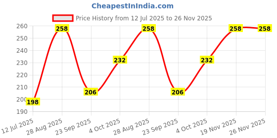 flipkart.com chacko Solid Beanie chacko Price History Graph from 12 Jul 2025 to 26 Nov 2025