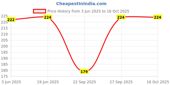 flipkart.com syga Solid Beanie syga Price History Graph from 3 Jun 2025 to 16 Oct 2025