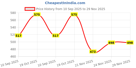 flipkart.com zacharias Solid Beanie zacharias Price History Graph from 10 Sep 2025 to 28 Nov 2025