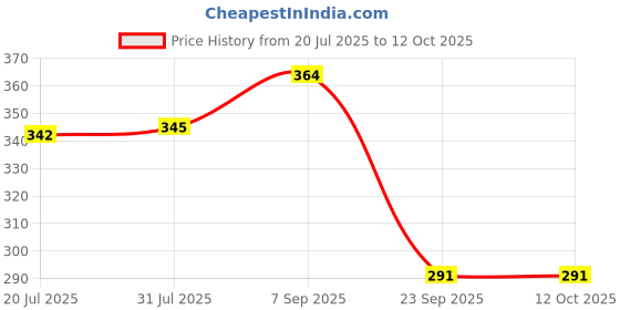 flipkart.com schp Solid Beanie schp Price History Graph from 20 Jul 2025 to 12 Oct 2025