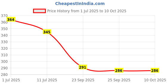 flipkart.com schp Solid Beanie schp Price History Graph from 1 Jul 2025 to 9 Oct 2025