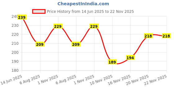 flipkart.com weanies Solid Beanie weanies Price History Graph from 14 Jun 2025 to 22 Nov 2025