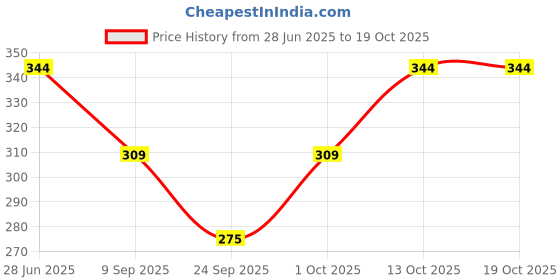 flipkart.com brats n beauty Solid Beanie brats n beauty Price History Graph from 28 Jun 2025 to 17 Oct 2025
