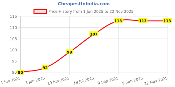 flipkart.com infispace Solid Beanie infispace Price History Graph from 1 Jun 2025 to 22 Nov 2025