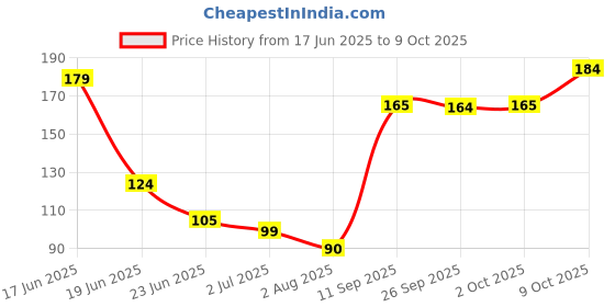 flipkart.com ndkart Solid Beanie ndkart Price History Graph from 17 Jun 2025 to 9 Oct 2025