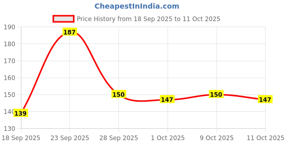 flipkart.com poshing Solid Beanie poshing Price History Graph from 18 Sep 2025 to 11 Oct 2025