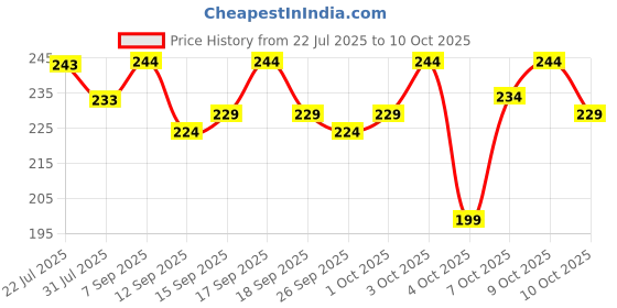 flipkart.com flexcycap Solid Beanie flexcycap Price History Graph from 22 Jul 2025 to 10 Oct 2025