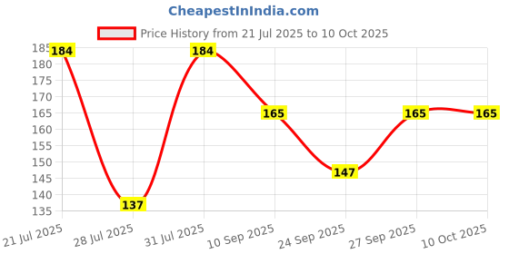 flipkart.com stylathon Solid Beanie stylathon Price History Graph from 21 Jul 2025 to 10 Oct 2025