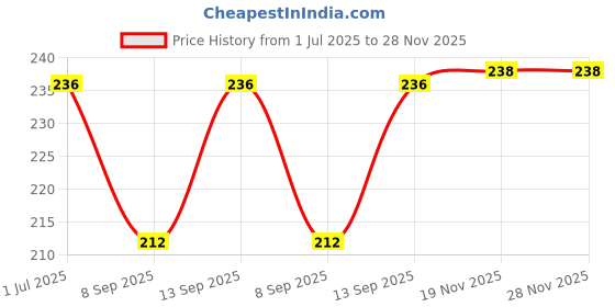 flipkart.com rodzen Solid Beanie rodzen Price History Graph from 1 Jul 2025 to 27 Nov 2025