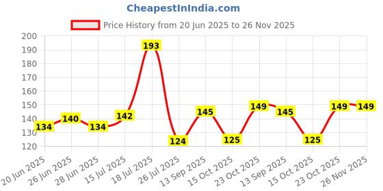 flipkart.com poshing Solid Beanie poshing Price History Graph from 20 Jun 2025 to 26 Nov 2025