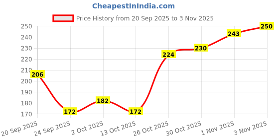 flipkart.com youth robe Solid Beanie youth robe Price History Graph from 20 Sep 2025 to 3 Nov 2025