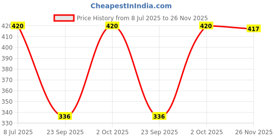 flipkart.com alexvyan Solid Beanie alexvyan Price History Graph from 8 Jul 2025 to 26 Nov 2025