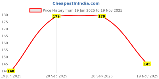 flipkart.com infispace Solid Beanie infispace Price History Graph from 19 Jun 2025 to 19 Nov 2025