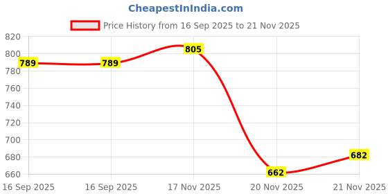flipkart.com j k fashion Solid Beanie j k fashion Price History Graph from 16 Sep 2025 to 21 Nov 2025
