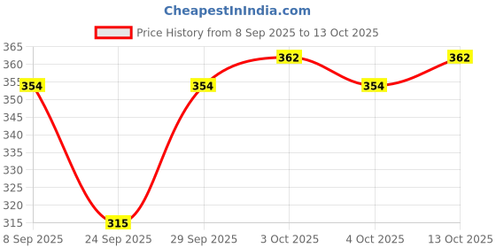 flipkart.com isweven Solid Beanie isweven Price History Graph from 8 Sep 2025 to 13 Oct 2025