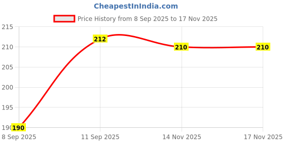 flipkart.com rsm Solid Beanie rsm Price History Graph from 8 Sep 2025 to 16 Nov 2025