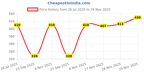 flipkart.com frackson Solid Beanie frackson Price History Graph from 26 Jul 2025 to 28 Nov 2025