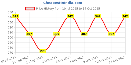 flipkart.com new arihant traders Solid Beanie new arihant traders Price History Graph from 10 Jul 2025 to 13 Oct 2025