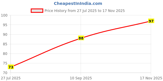 flipkart.com u uzan Solid Beanie u uzan Price History Graph from 27 Jul 2025 to 17 Nov 2025