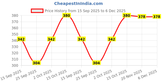 flipkart.com brats n beauty Solid Beanie brats n beauty Price History Graph from 15 Sep 2025 to 5 Dec 2025