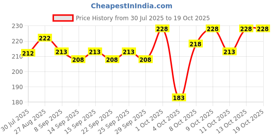 flipkart.com flexcycap Solid Beanie flexcycap Price History Graph from 30 Jul 2025 to 18 Oct 2025