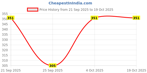 flipkart.com pinkit Solid Beanie pinkit Price History Graph from 21 Sep 2025 to 19 Oct 2025