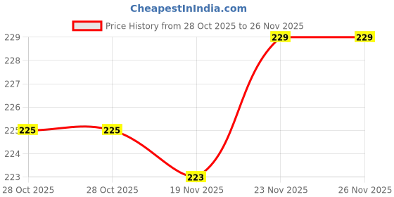 flipkart.com flexcycap Solid Beanie flexcycap Price History Graph from 28 Oct 2025 to 26 Nov 2025