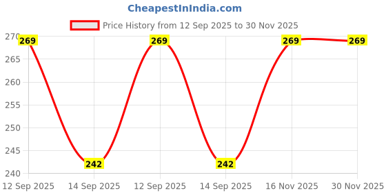 flipkart.com amoldo Solid Beanie amoldo Price History Graph from 12 Sep 2025 to 30 Nov 2025