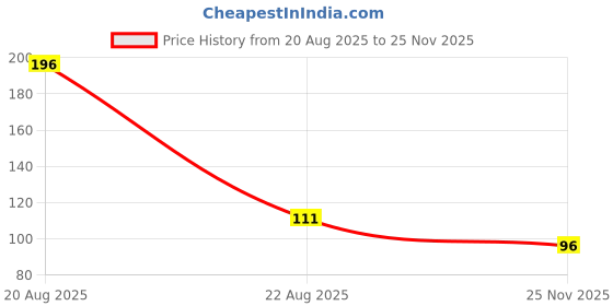 flipkart.com gm galaxy Solid Beanie gm galaxy Price History Graph from 20 Aug 2025 to 25 Nov 2025