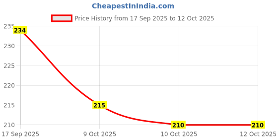 flipkart.com isweven Solid Beanie isweven Price History Graph from 17 Sep 2025 to 12 Oct 2025