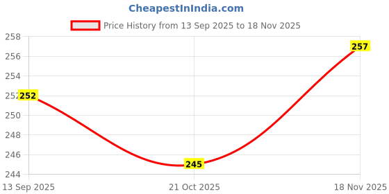 flipkart.com glamsmart Solid Beanie glamsmart Price History Graph from 13 Sep 2025 to 18 Nov 2025