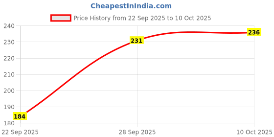 flipkart.com chacko Solid Beanie chacko Price History Graph from 22 Sep 2025 to 10 Oct 2025