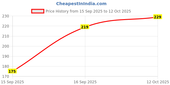 flipkart.com m john's Solid Beanie m john's Price History Graph from 15 Sep 2025 to 12 Oct 2025