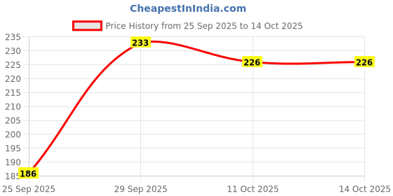 flipkart.com true indian Solid Beanie true indian Price History Graph from 25 Sep 2025 to 13 Oct 2025