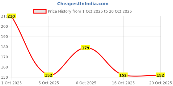 flipkart.com youth robe Solid Beanie youth robe Price History Graph from 1 Oct 2025 to 19 Oct 2025