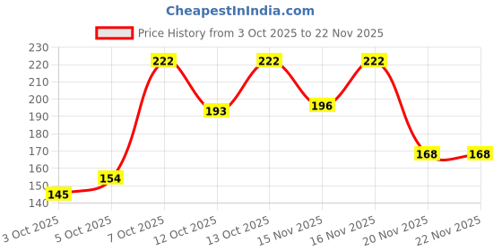 flipkart.com aimtex Solid Beanie aimtex Price History Graph from 3 Oct 2025 to 22 Nov 2025