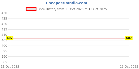 flipkart.com mystify Solid Beanie mystify Price History Graph from 11 Oct 2025 to 12 Oct 2025
