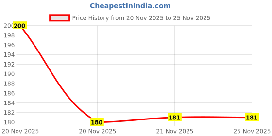 flipkart.com weanies Solid Beanie weanies Price History Graph from 20 Nov 2025 to 23 Nov 2025