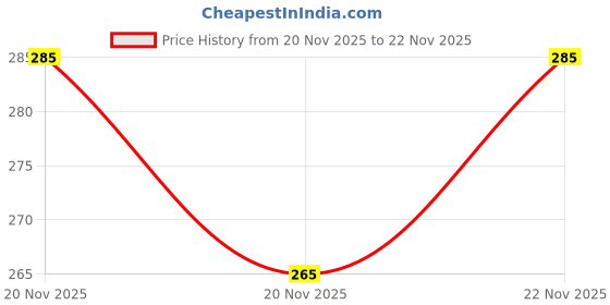 flipkart.com winntressy Solid Beanie winntressy Price History Graph from 20 Nov 2025 to 20 Nov 2025