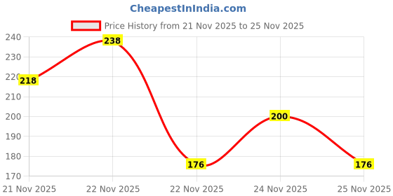 flipkart.com youth robe Solid Beanie youth robe Price History Graph from 21 Nov 2025 to 25 Nov 2025