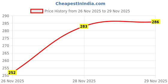 flipkart.com knotyy Solid Beanie knotyy Price History Graph from 26 Nov 2025 to 29 Nov 2025