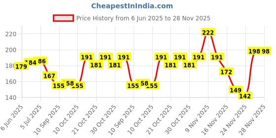 flipkart.com zeelaworld Solid BGS100 Balloon zeelaworld Price History Graph from 6 Jun 2025 to 27 Nov 2025