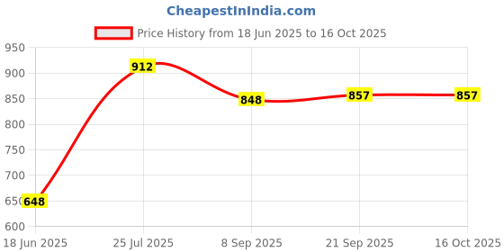 flipkart.com hyper Solid Big Size Chess Set of 32 Plastic Chess Pieces || King size 3.5 cm Chess Board hyper Price History Graph from 18 Jun 2025 to 16 Oct 2025