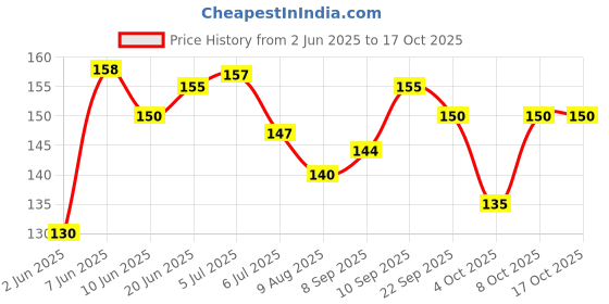 flipkart.com sid pari saller Solid Birthday ballon red, white ,and golden combo ( pack of 50 ). Balloon sid pari saller Price History Graph from 2 Jun 2025 to 16 Oct 2025