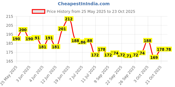 flipkart.com party midlinkerz Solid Birthday Balloons for Decoration Burgundy & Pink Balloons Combo Balloon party midlinkerz Price History Graph from 25 May 2025 to 22 Oct 2025