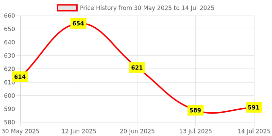 flipkart.com specialyou.in Solid birthday Combo net fabric with Balloon Garland arch tape, Fairy LED lights - Balloon specialyou.in Price History Graph from 30 May 2025 to 14 Jul 2025