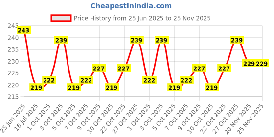 flipkart.com party midlinkerz Solid Birthday Decoration Combo Kit with Net Curtain, Light, For, Girl, Boys Balloon party midlinkerz Price History Graph from 25 Jun 2025 to 25 Nov 2025