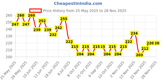 flipkart.com balloon&you Solid Birthday Decoration Items Combo Kit Balloon Balloon balloon&you Price History Graph from 25 May 2025 to 28 Nov 2025