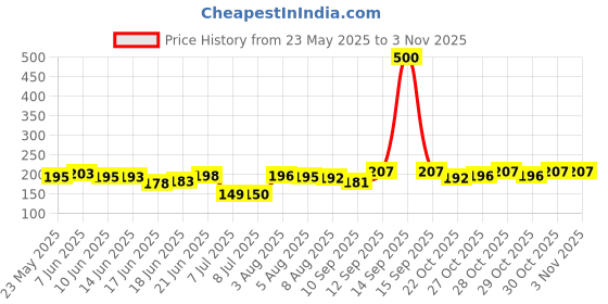 flipkart.com krido Solid Birthday Decoration Items for Boy-Pack of 62,Blue with Confetti Balloons Letter Balloon krido Price History Graph from 23 May 2025 to 30 Oct 2025